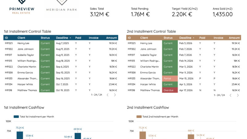 Primeview - Commercial & Financial Dashboard