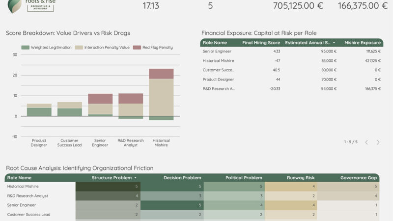 Roots & Rise - Hiring Intervention Dashboard